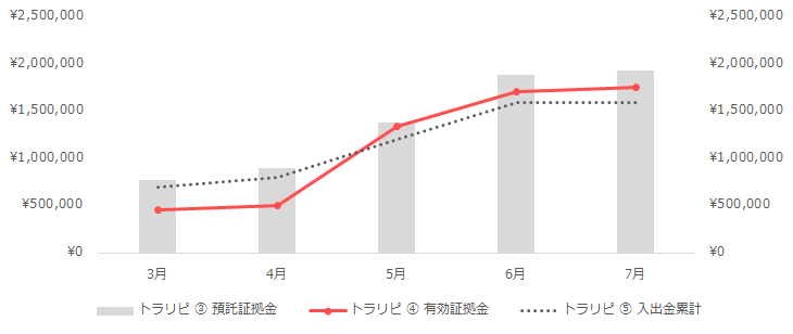 グラフ:トラリピの運用実績(2020年3月~7月)