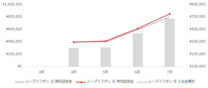 グラフ:ループイフダンの運用実績(2020年3月~7月)