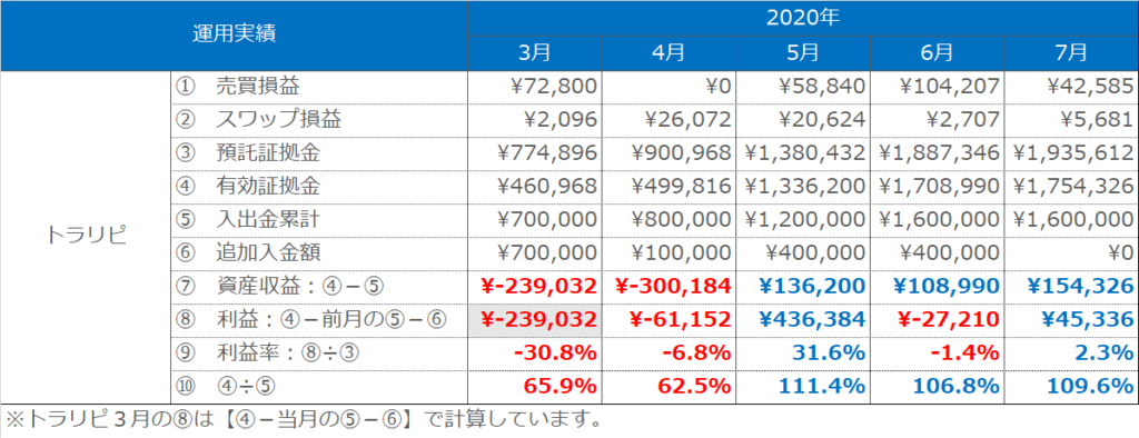 実績表:トラリピの運用実績(2020年3月~7月)