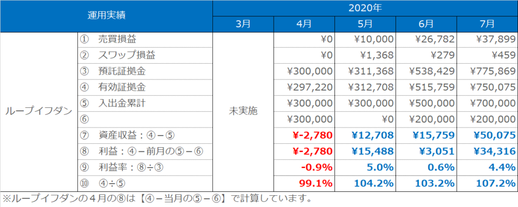 実績表:ループイフダンの運用実績(2020年3月~7月)